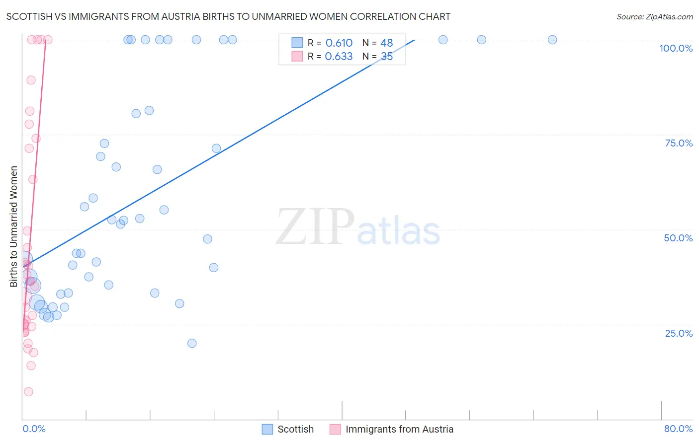Scottish vs Immigrants from Austria Births to Unmarried Women