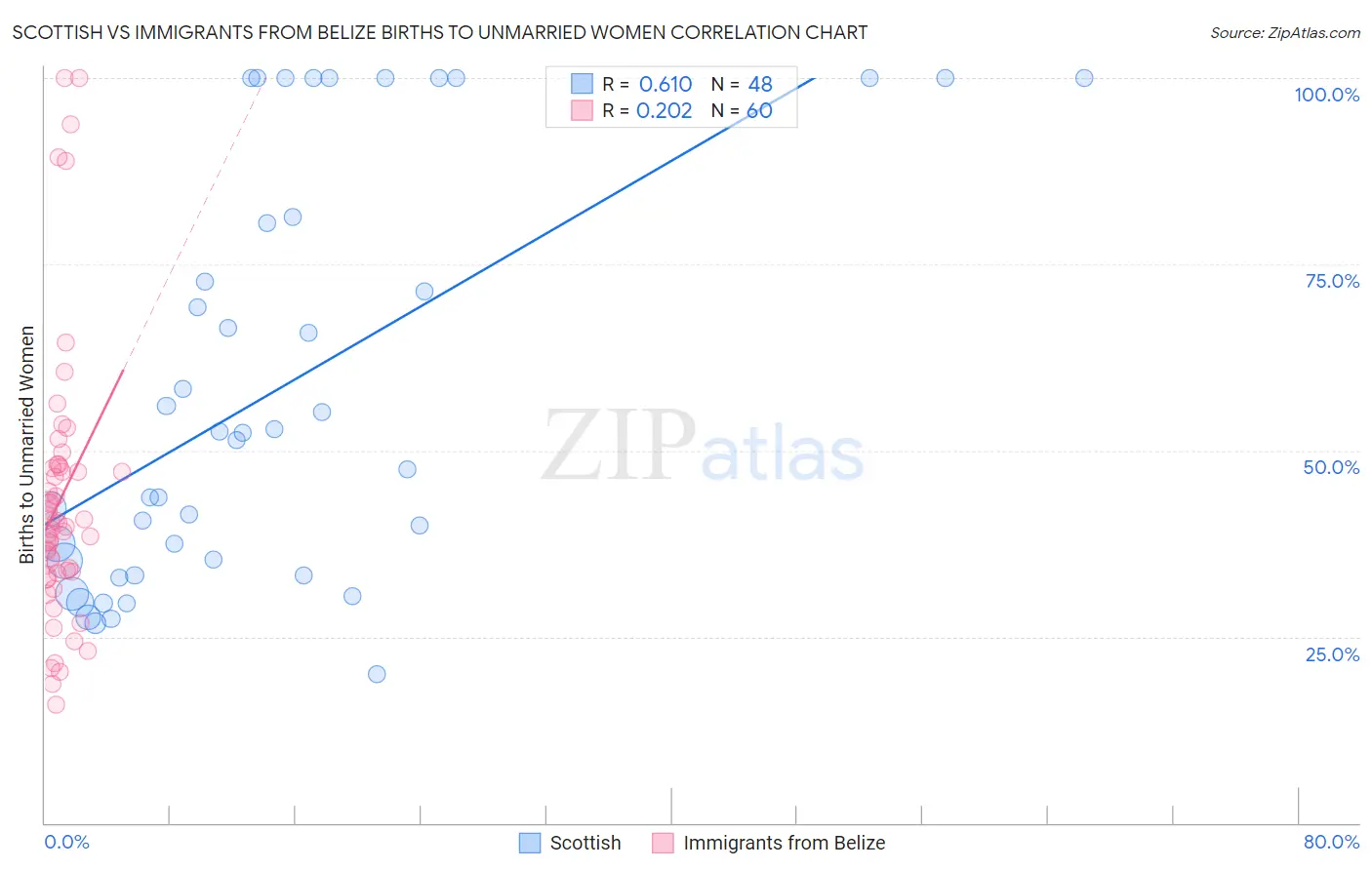 Scottish vs Immigrants from Belize Births to Unmarried Women