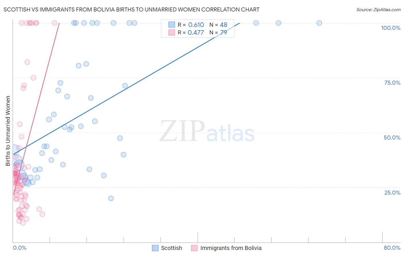 Scottish vs Immigrants from Bolivia Births to Unmarried Women