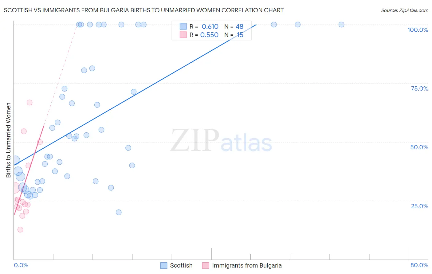 Scottish vs Immigrants from Bulgaria Births to Unmarried Women