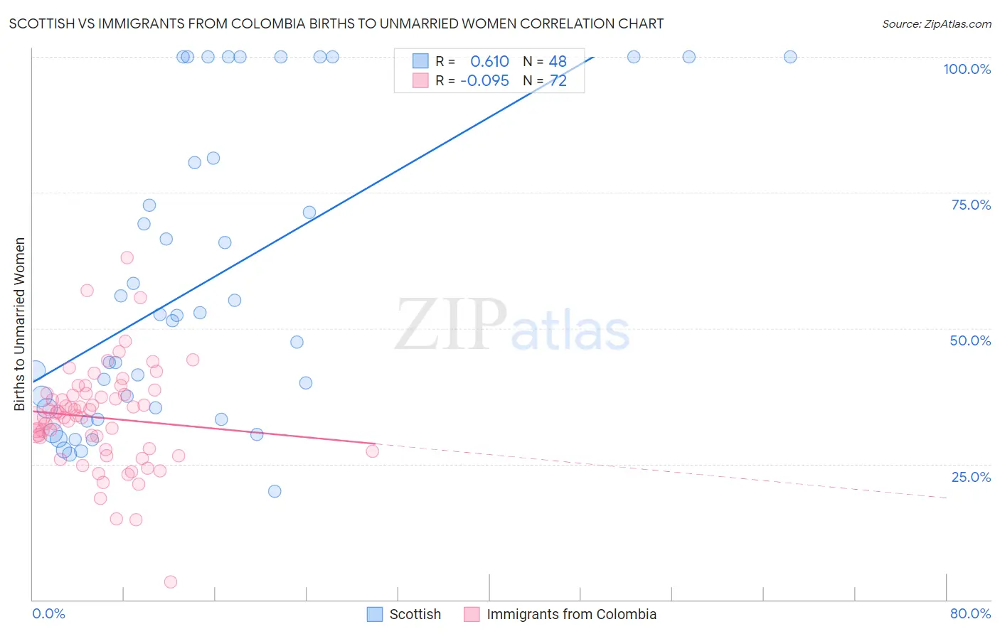 Scottish vs Immigrants from Colombia Births to Unmarried Women