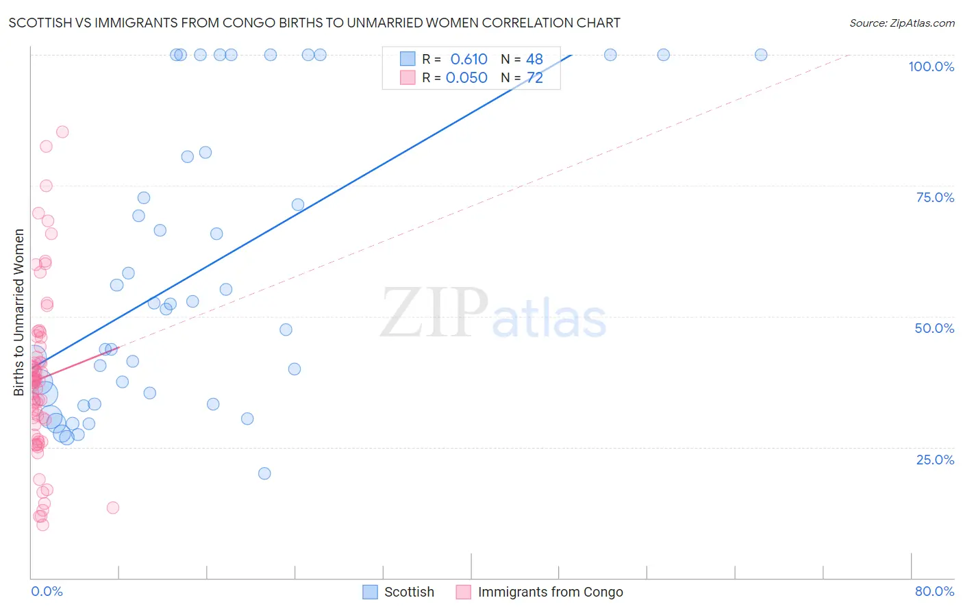 Scottish vs Immigrants from Congo Births to Unmarried Women