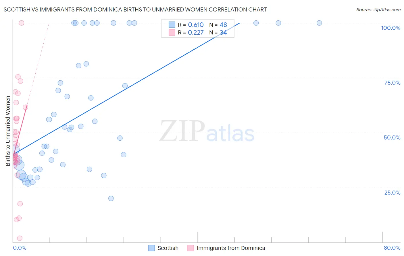 Scottish vs Immigrants from Dominica Births to Unmarried Women