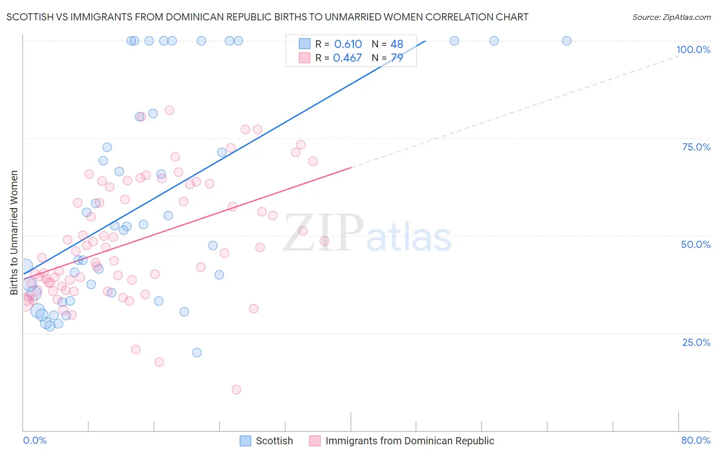 Scottish vs Immigrants from Dominican Republic Births to Unmarried Women