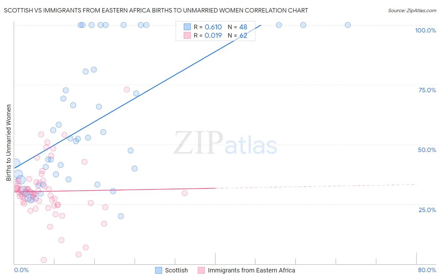 Scottish vs Immigrants from Eastern Africa Births to Unmarried Women