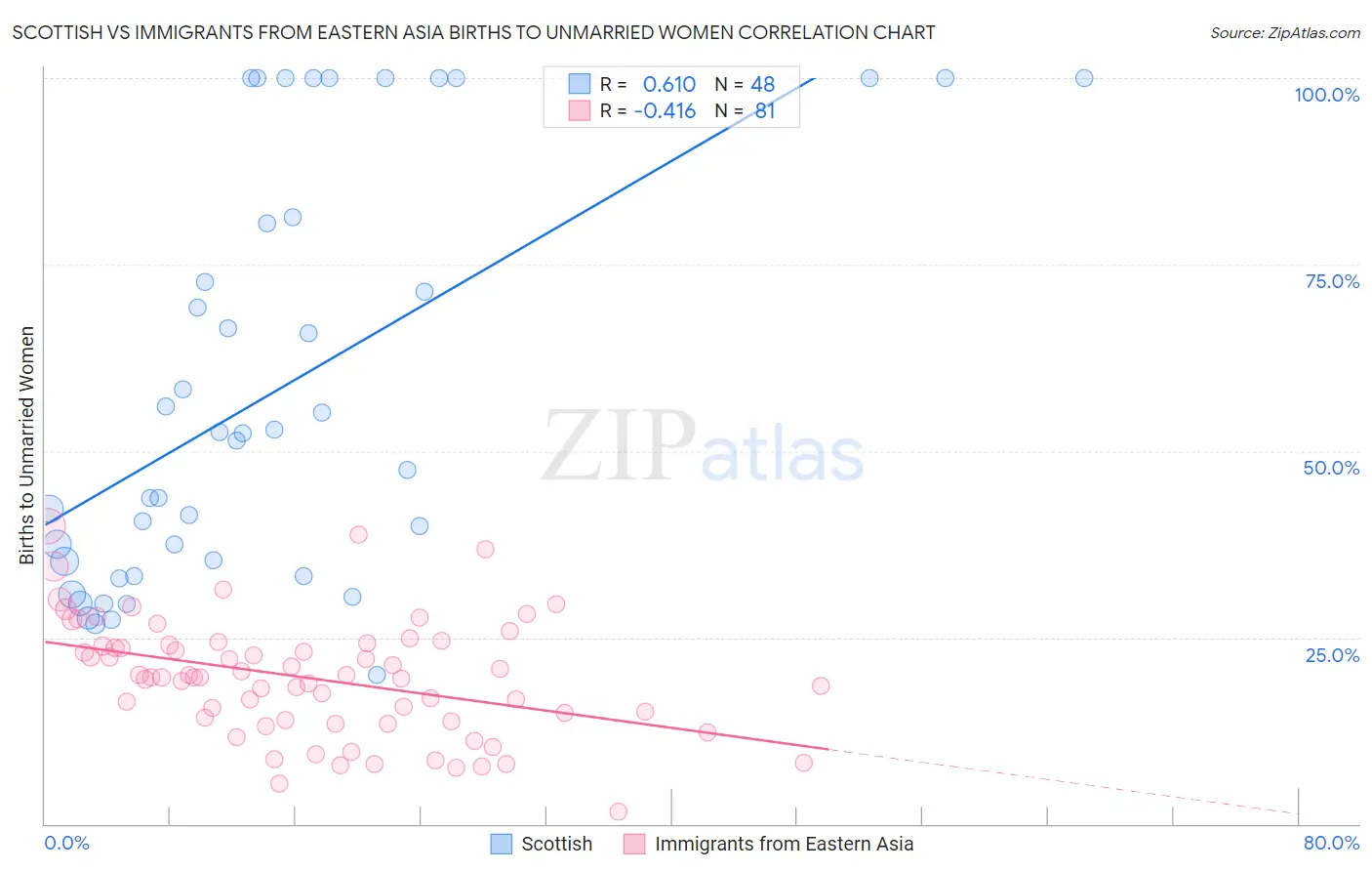 Scottish vs Immigrants from Eastern Asia Births to Unmarried Women