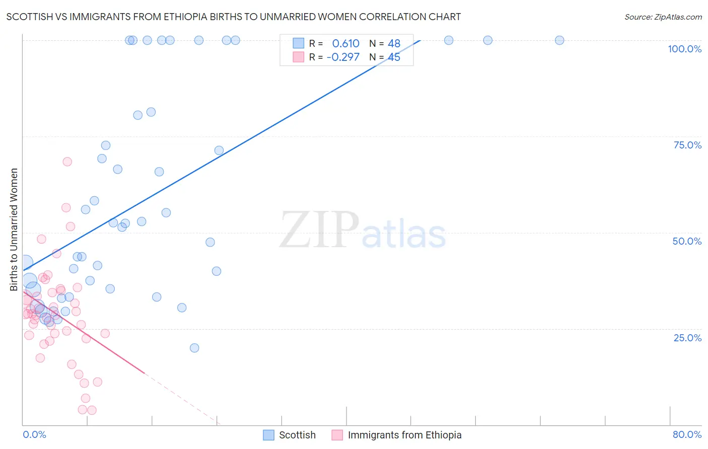 Scottish vs Immigrants from Ethiopia Births to Unmarried Women