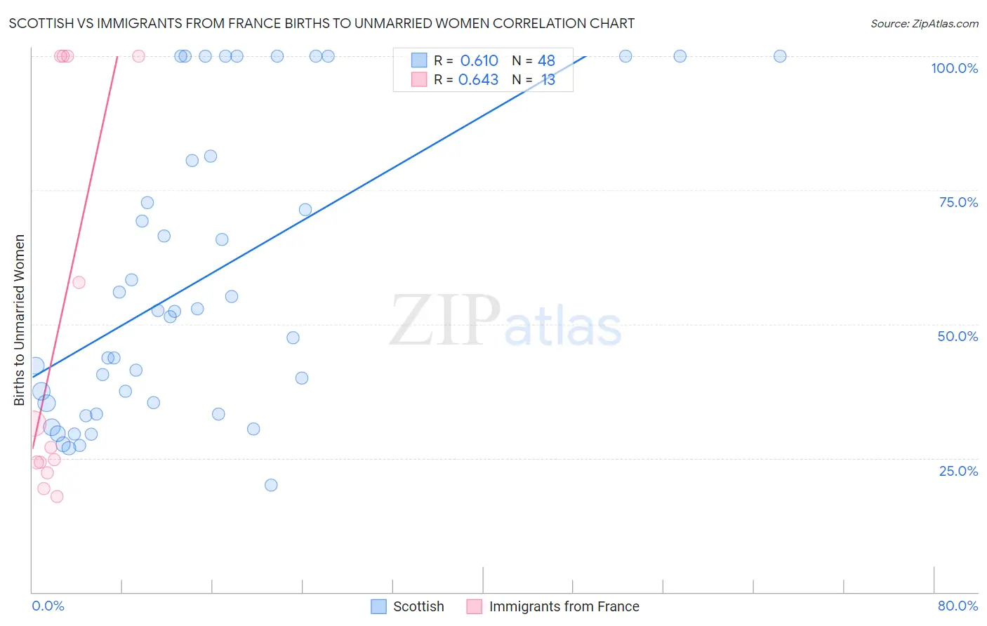Scottish vs Immigrants from France Births to Unmarried Women