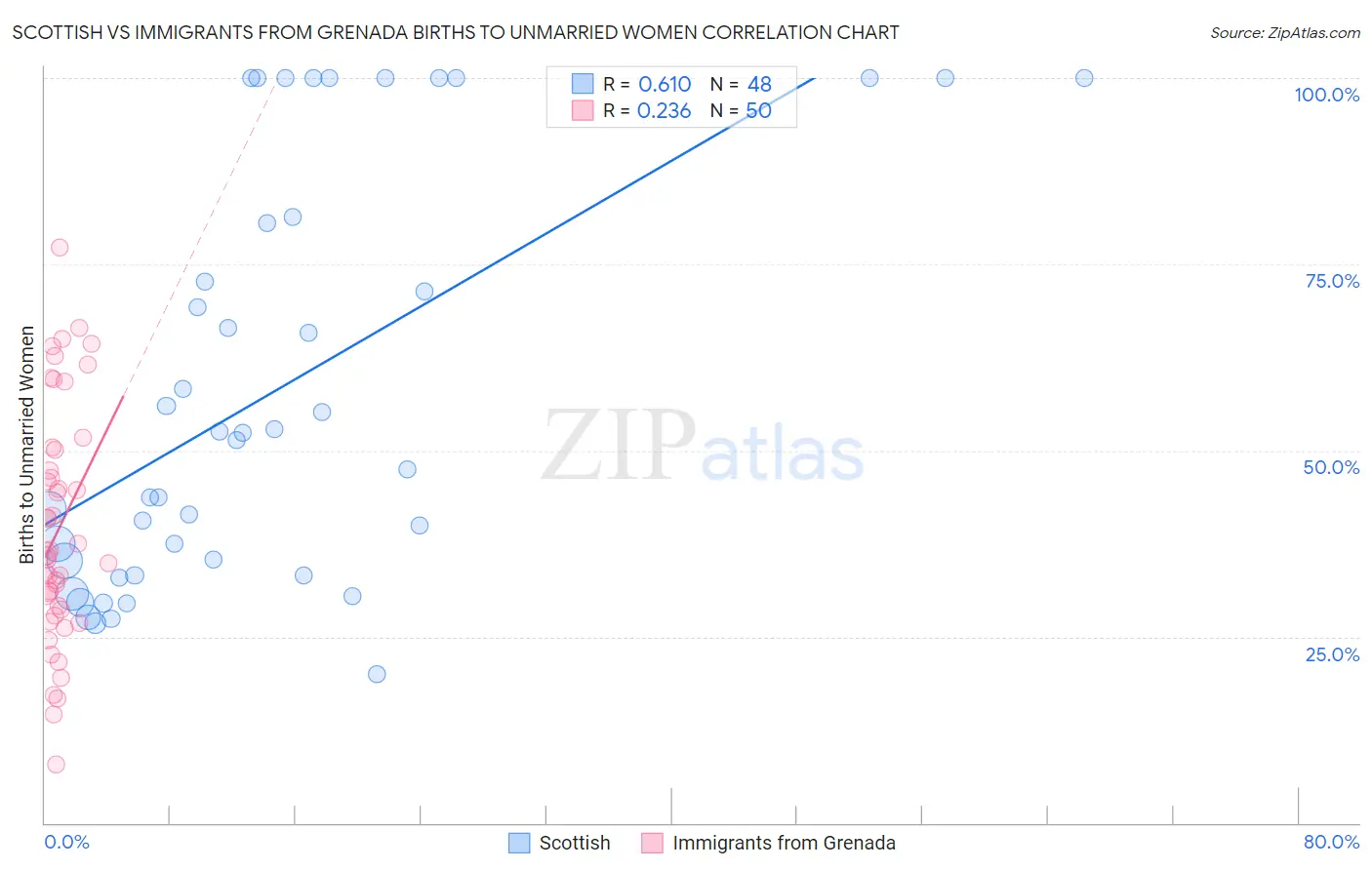 Scottish vs Immigrants from Grenada Births to Unmarried Women