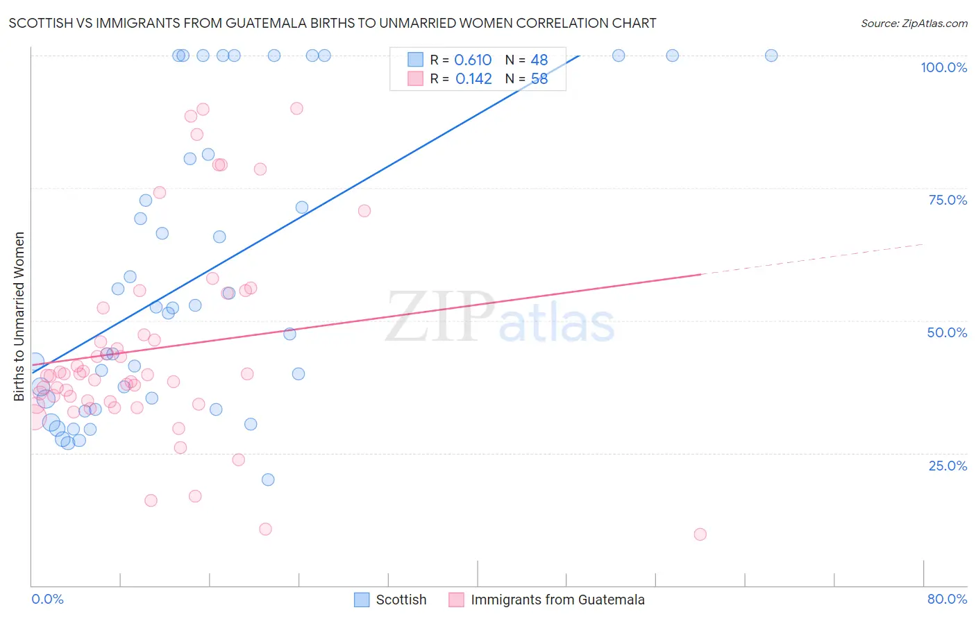 Scottish vs Immigrants from Guatemala Births to Unmarried Women