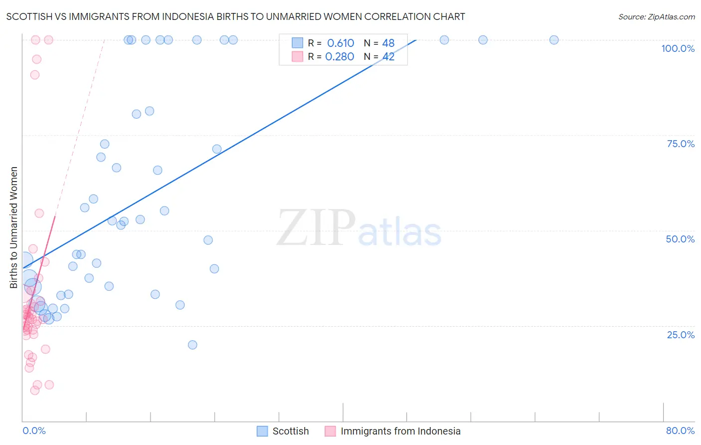 Scottish vs Immigrants from Indonesia Births to Unmarried Women