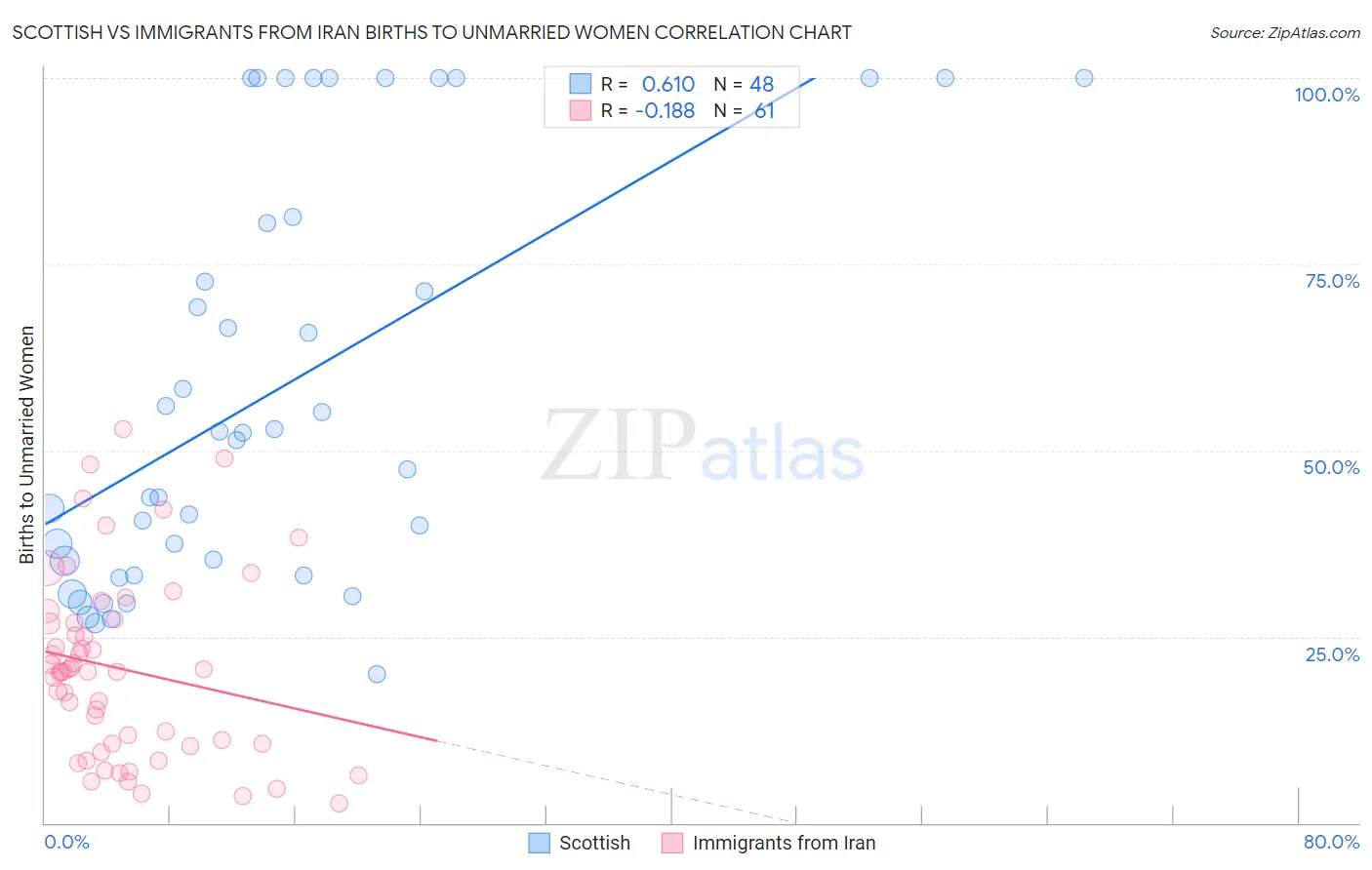 Scottish vs Immigrants from Iran Births to Unmarried Women