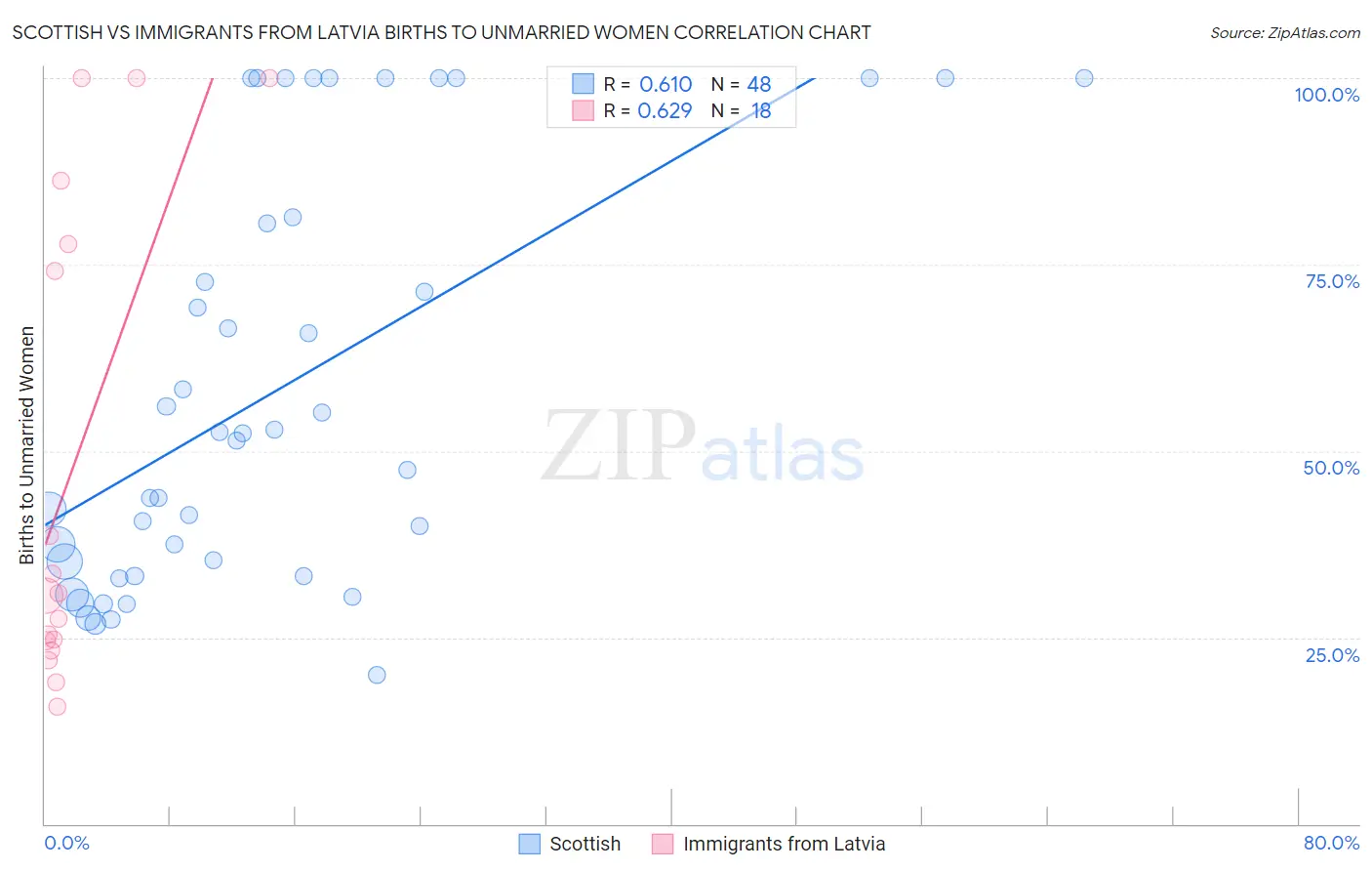 Scottish vs Immigrants from Latvia Births to Unmarried Women