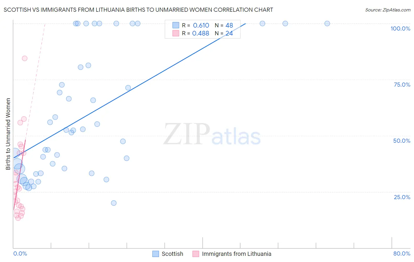 Scottish vs Immigrants from Lithuania Births to Unmarried Women