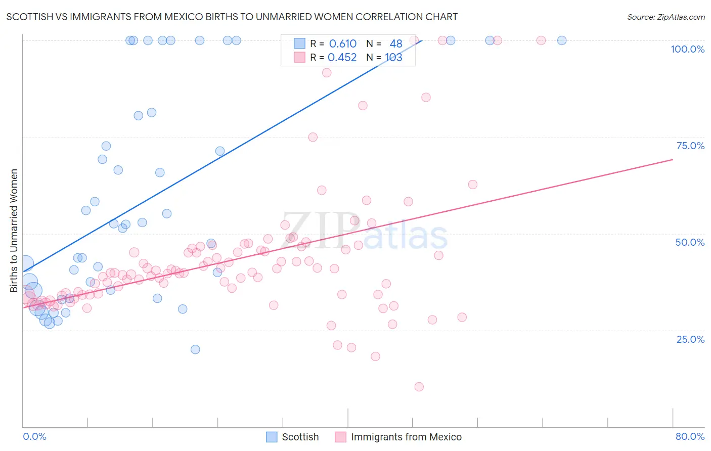 Scottish vs Immigrants from Mexico Births to Unmarried Women