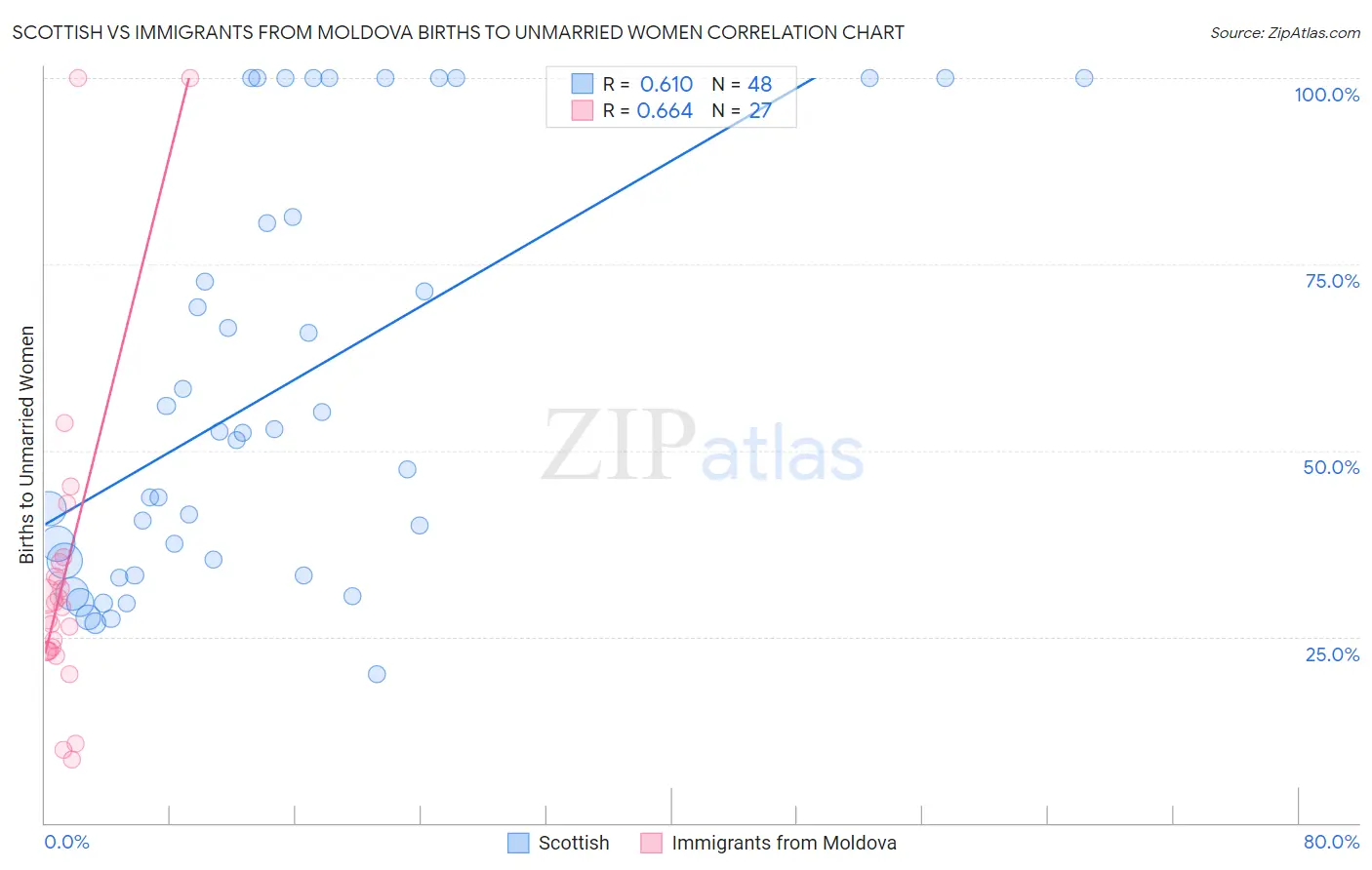 Scottish vs Immigrants from Moldova Births to Unmarried Women