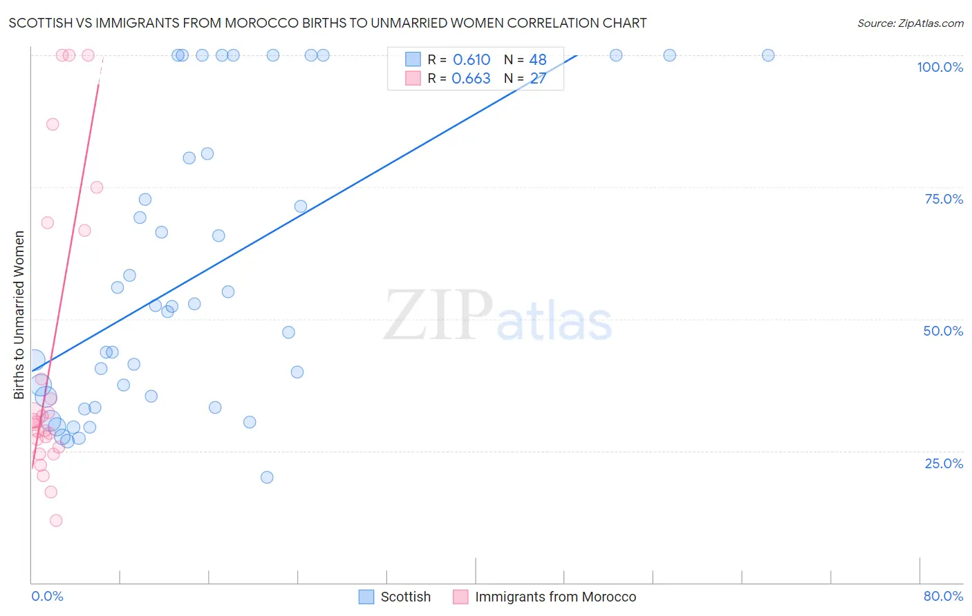 Scottish vs Immigrants from Morocco Births to Unmarried Women