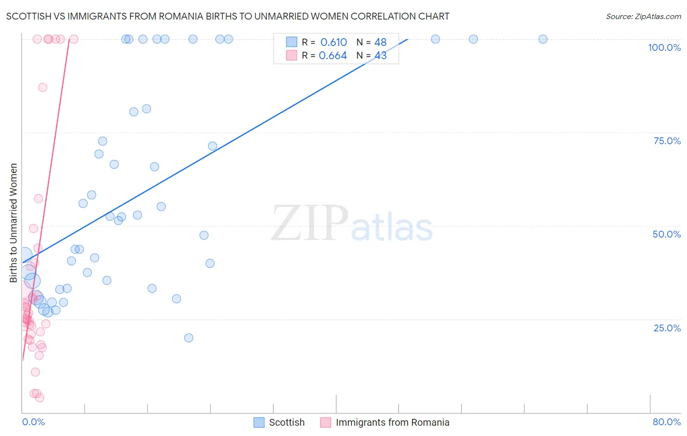 Scottish vs Immigrants from Romania Births to Unmarried Women
