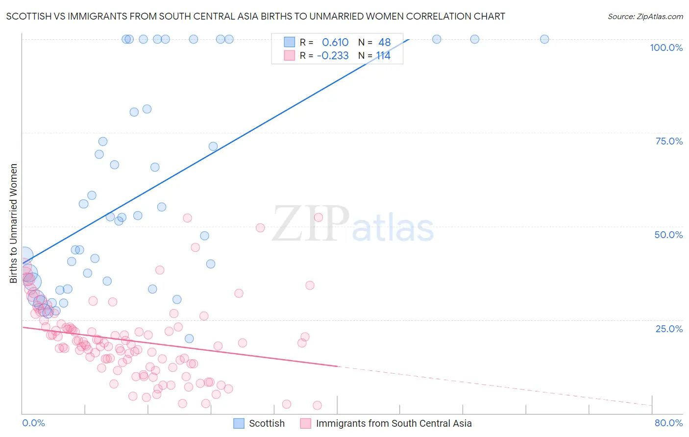 Scottish vs Immigrants from South Central Asia Births to Unmarried Women