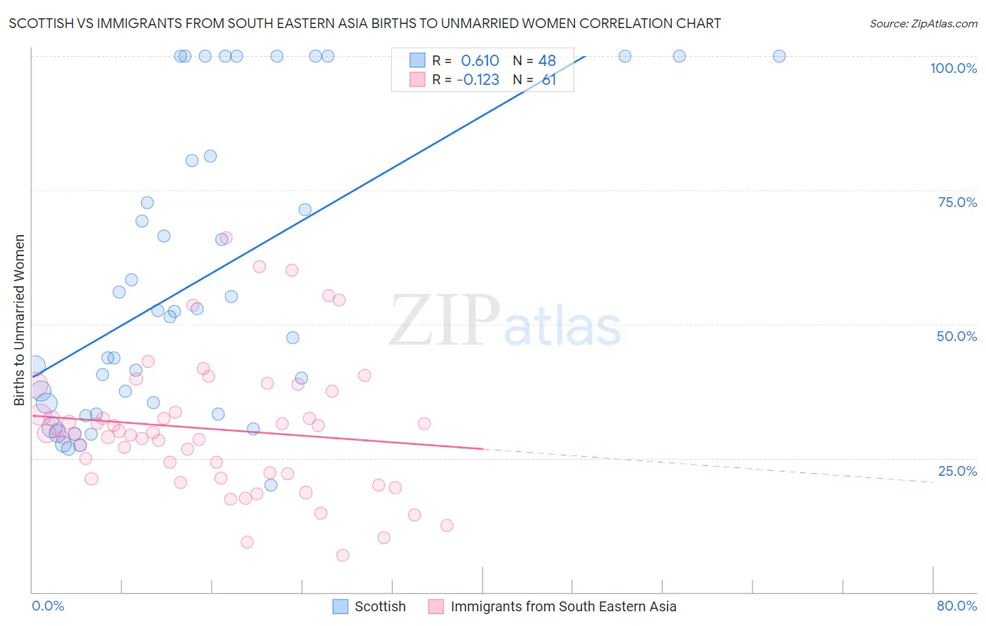 Scottish vs Immigrants from South Eastern Asia Births to Unmarried Women