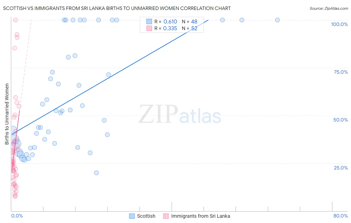 Scottish vs Immigrants from Sri Lanka Births to Unmarried Women