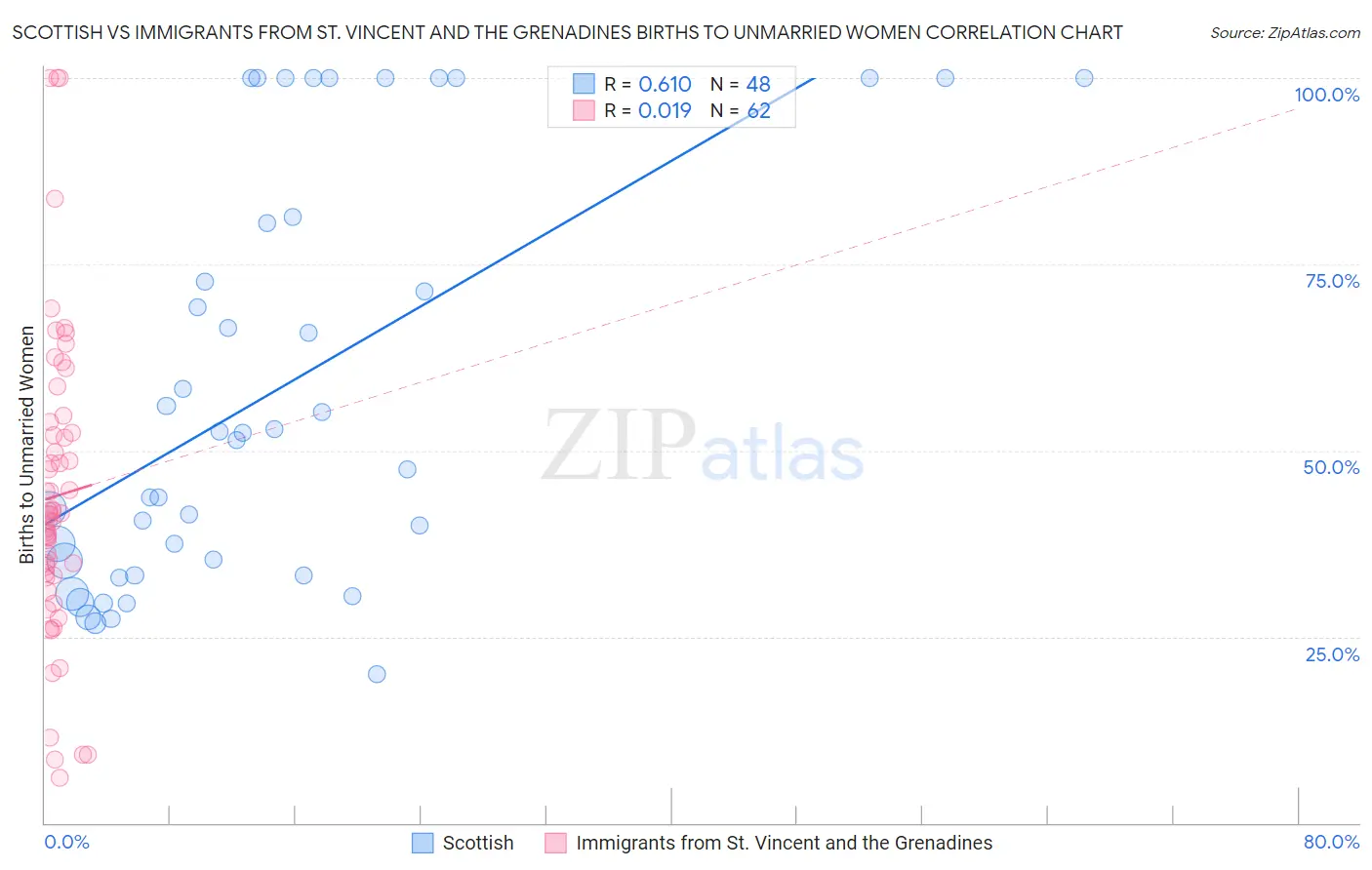 Scottish vs Immigrants from St. Vincent and the Grenadines Births to Unmarried Women