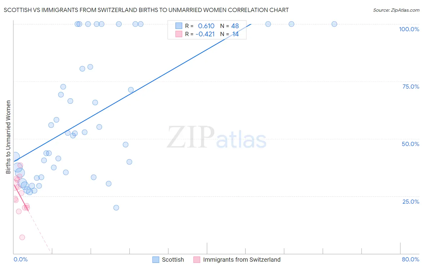 Scottish vs Immigrants from Switzerland Births to Unmarried Women