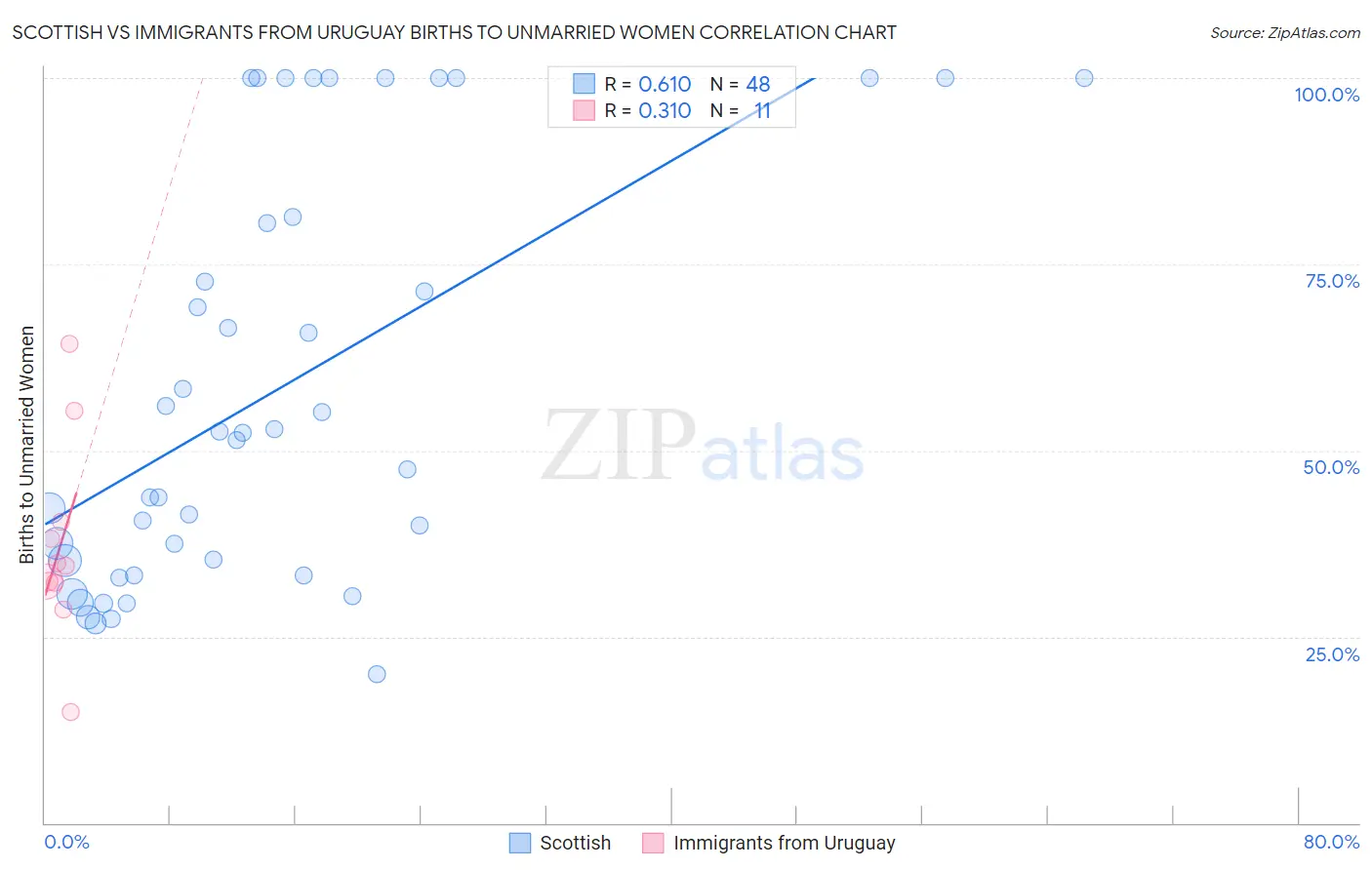 Scottish vs Immigrants from Uruguay Births to Unmarried Women