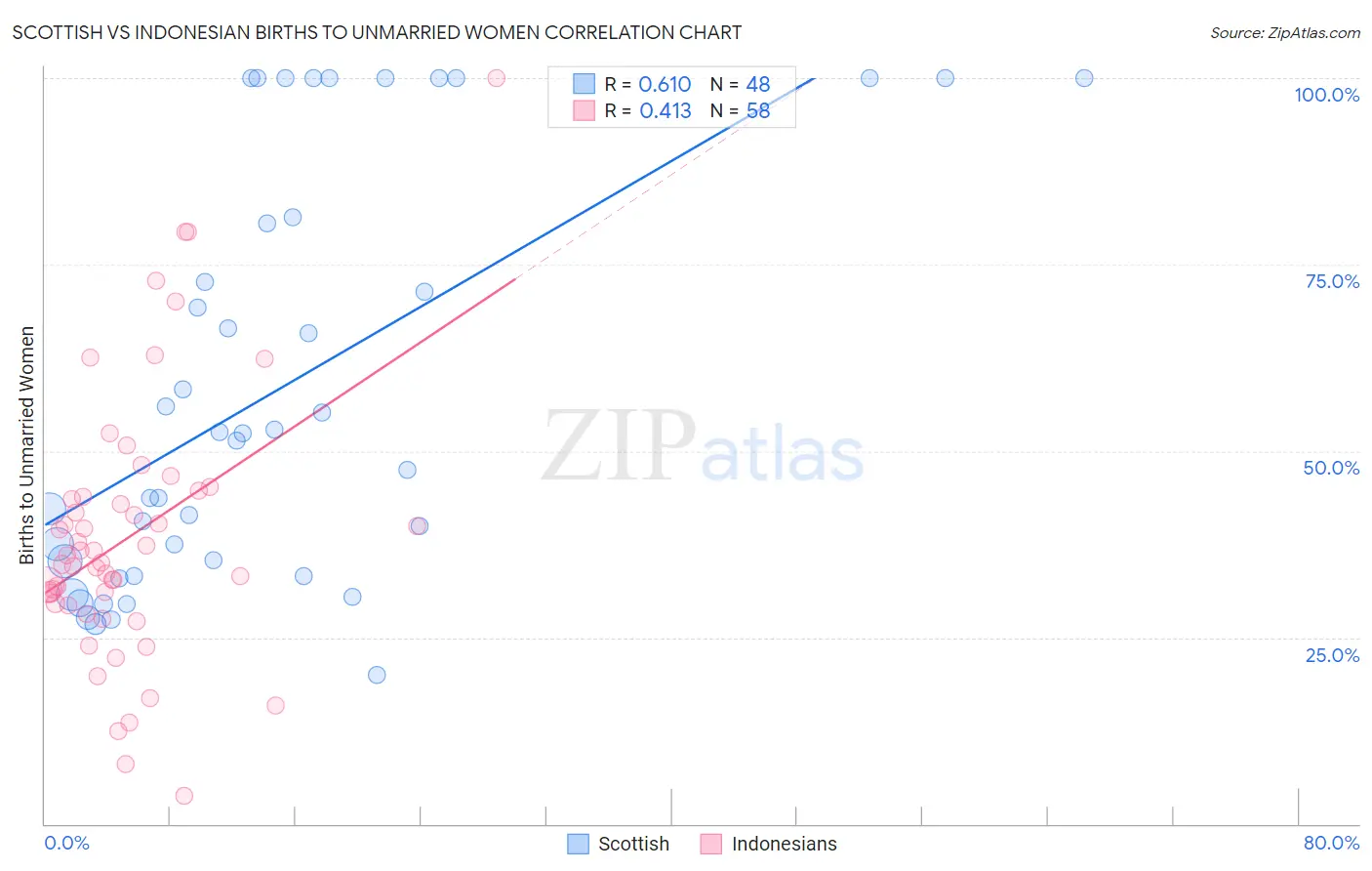 Scottish vs Indonesian Births to Unmarried Women
