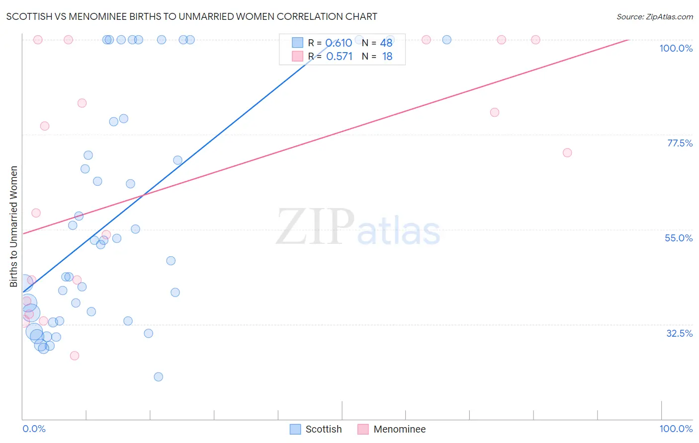 Scottish vs Menominee Births to Unmarried Women