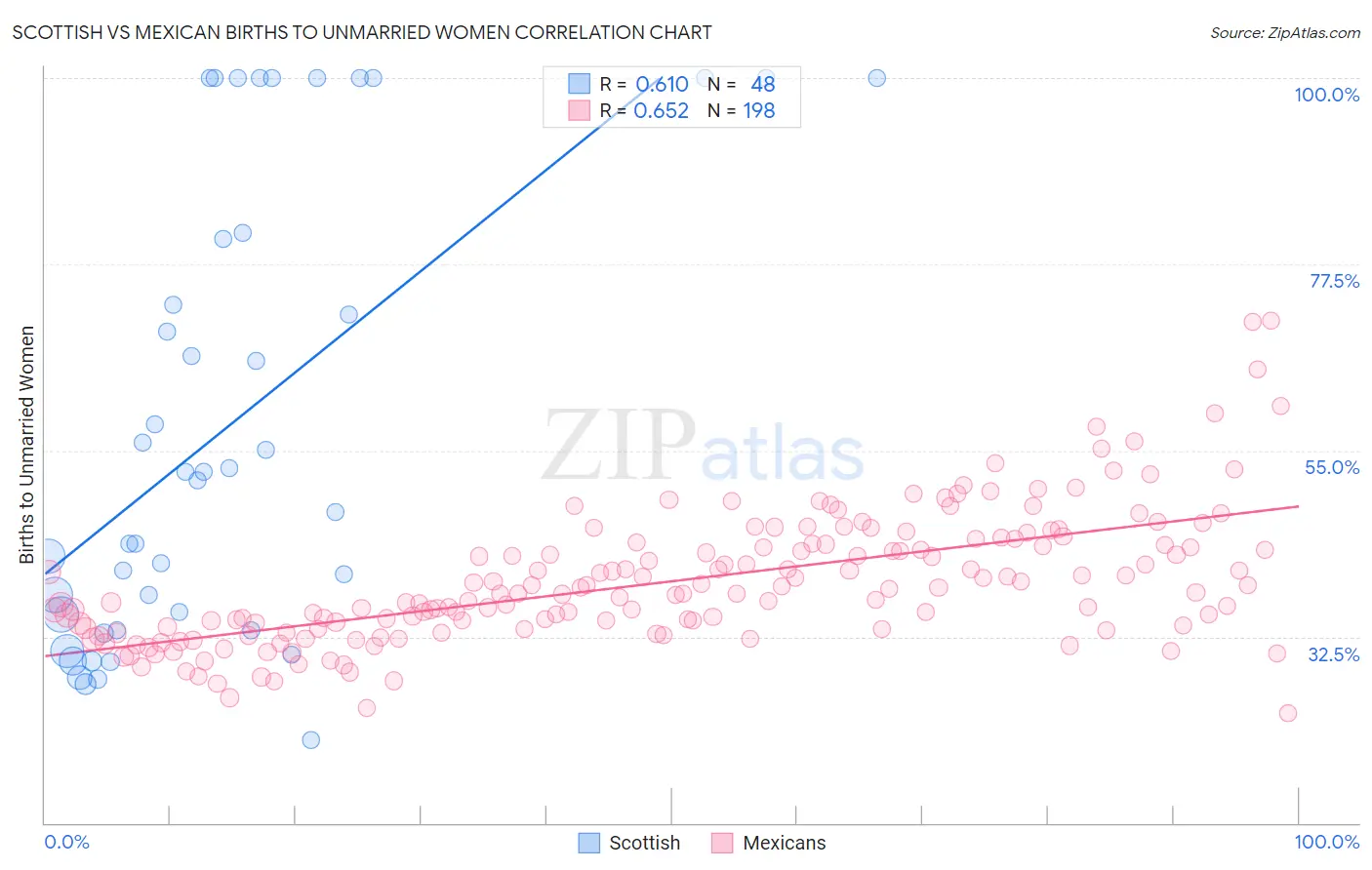 Scottish vs Mexican Births to Unmarried Women