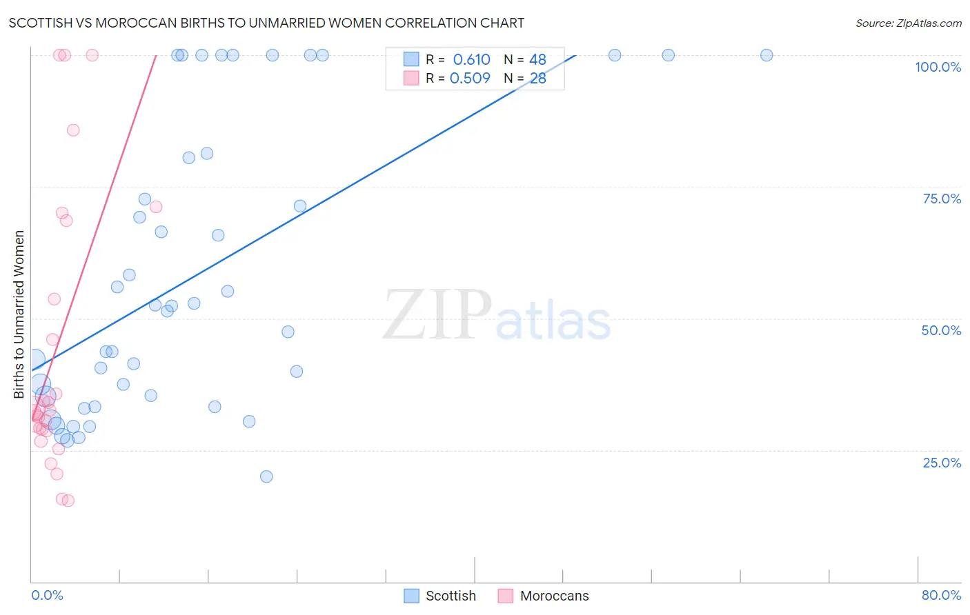 Scottish vs Moroccan Births to Unmarried Women