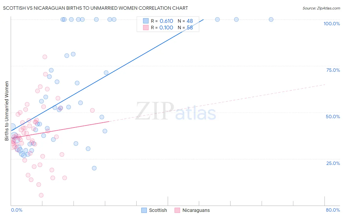 Scottish vs Nicaraguan Births to Unmarried Women