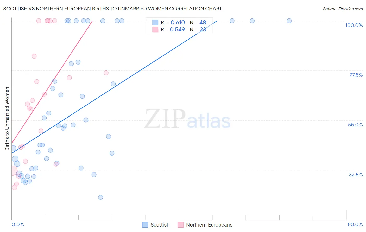 Scottish vs Northern European Births to Unmarried Women