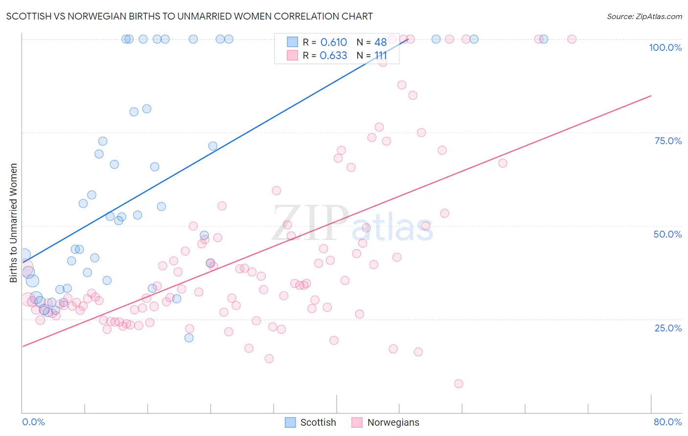 Scottish vs Norwegian Births to Unmarried Women