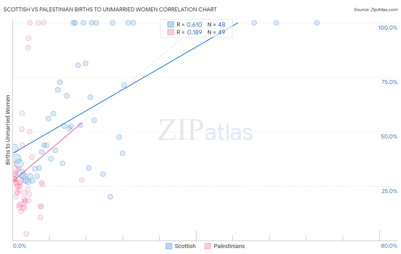 Scottish vs Palestinian Births to Unmarried Women