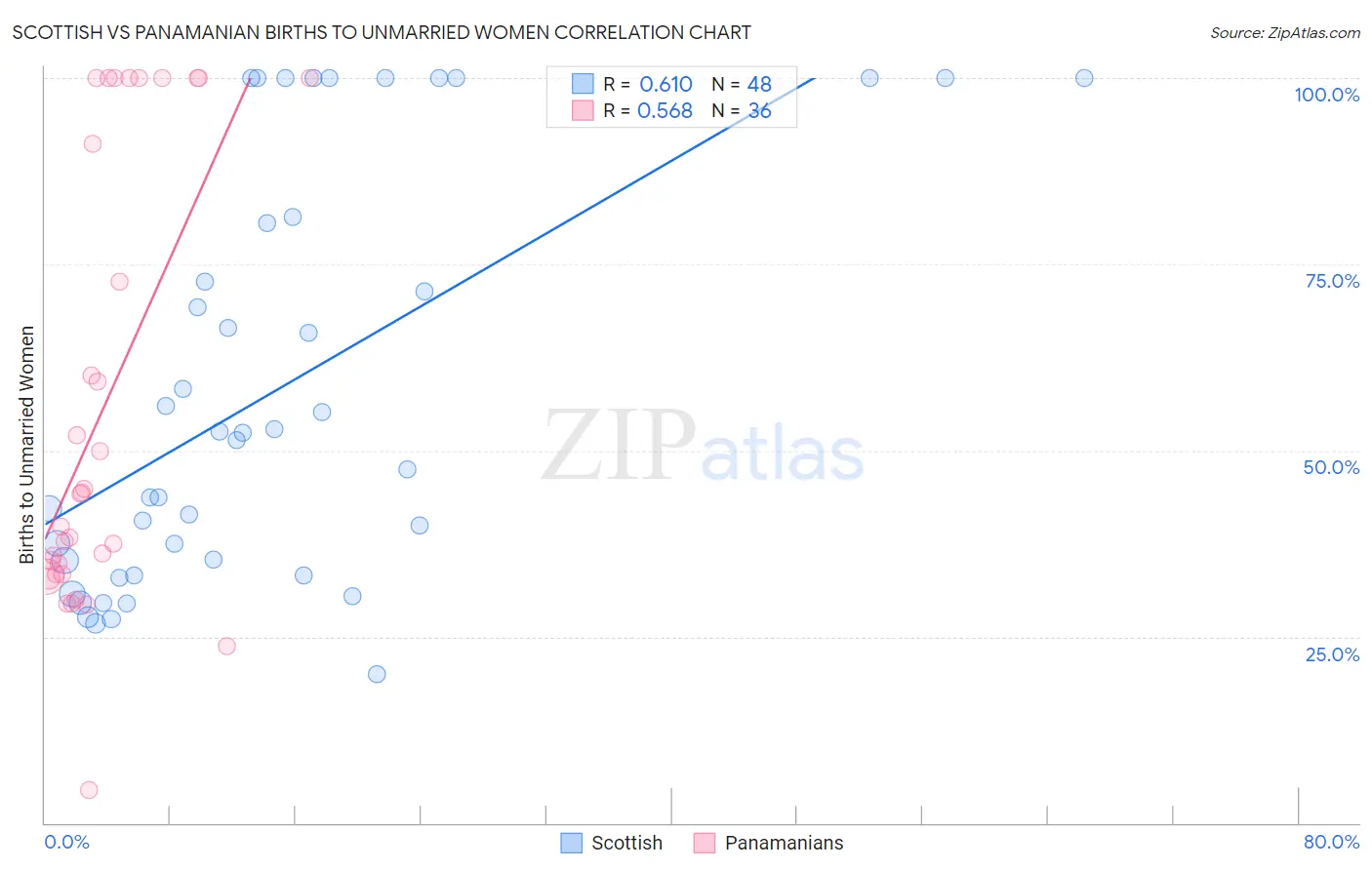 Scottish vs Panamanian Births to Unmarried Women
