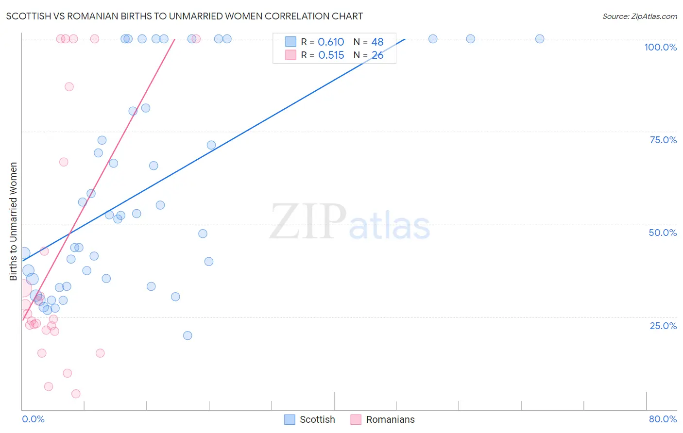 Scottish vs Romanian Births to Unmarried Women