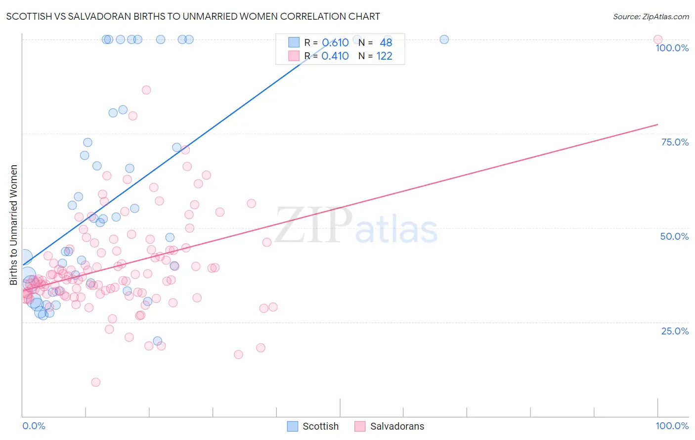 Scottish vs Salvadoran Births to Unmarried Women
