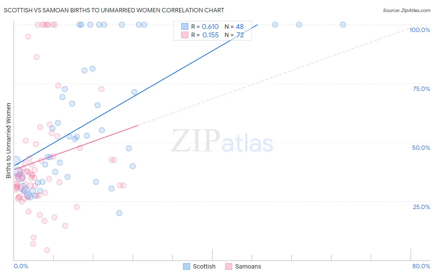Scottish vs Samoan Births to Unmarried Women