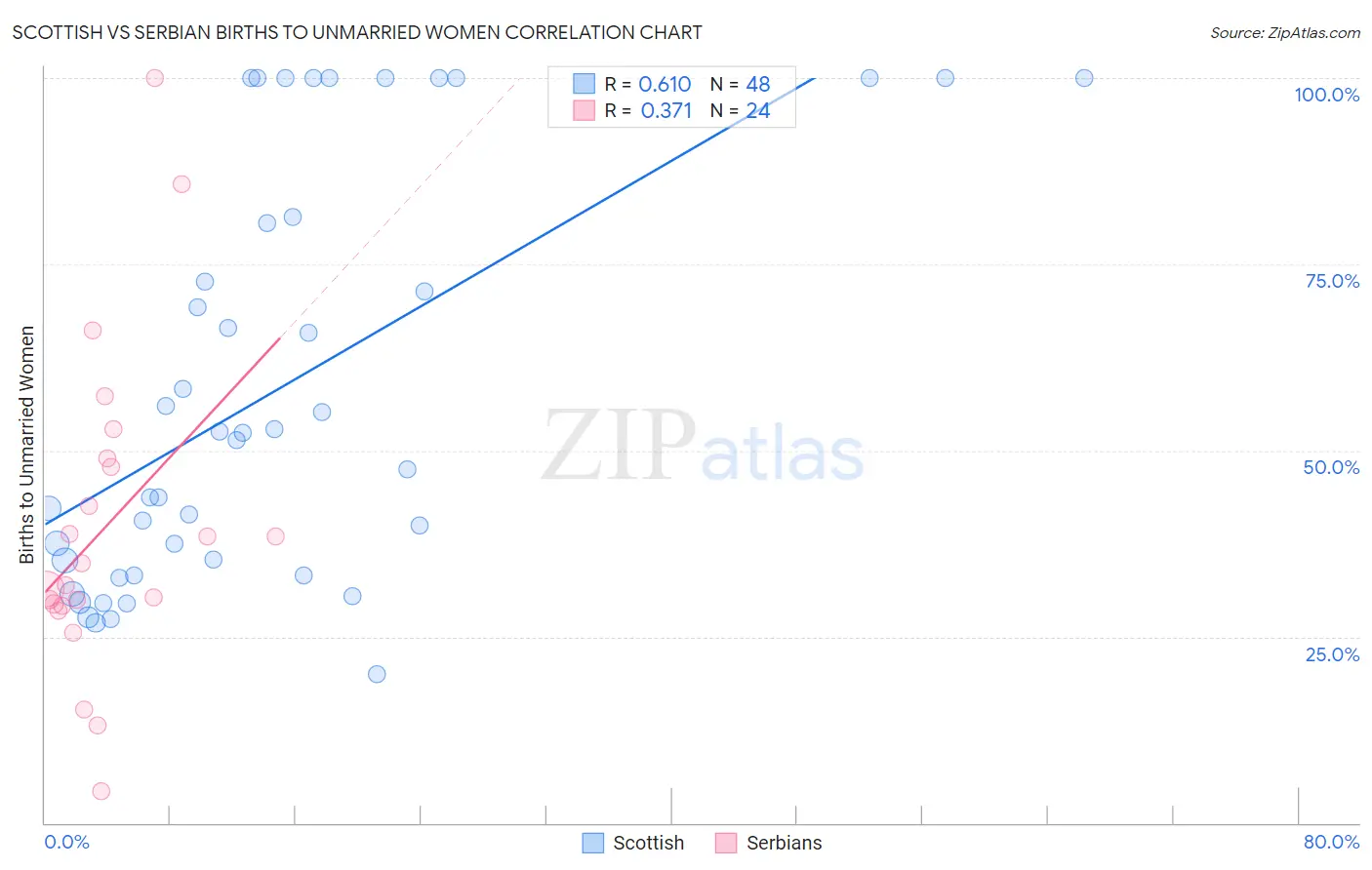 Scottish vs Serbian Births to Unmarried Women