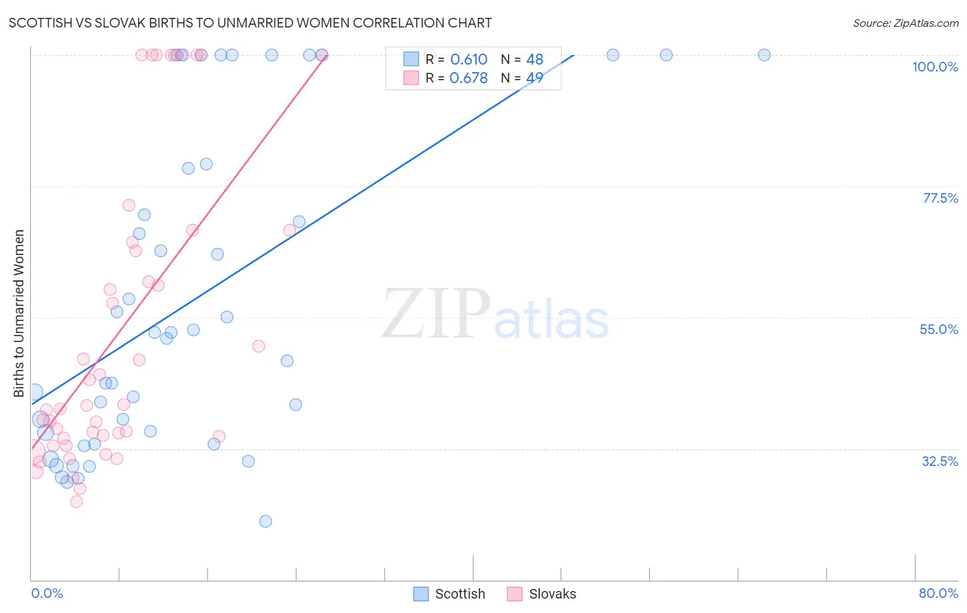 Scottish vs Slovak Births to Unmarried Women