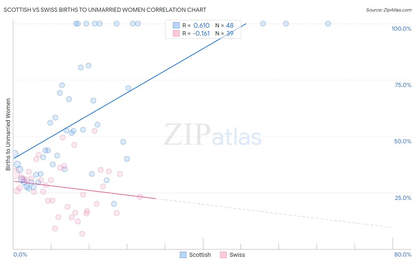 Scottish vs Swiss Births to Unmarried Women