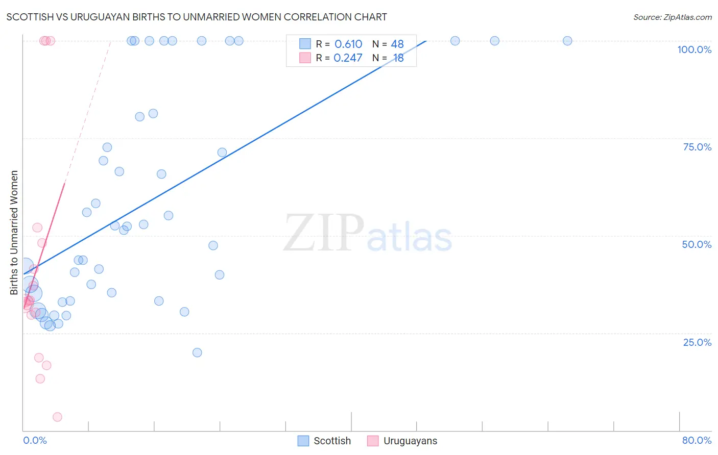 Scottish vs Uruguayan Births to Unmarried Women