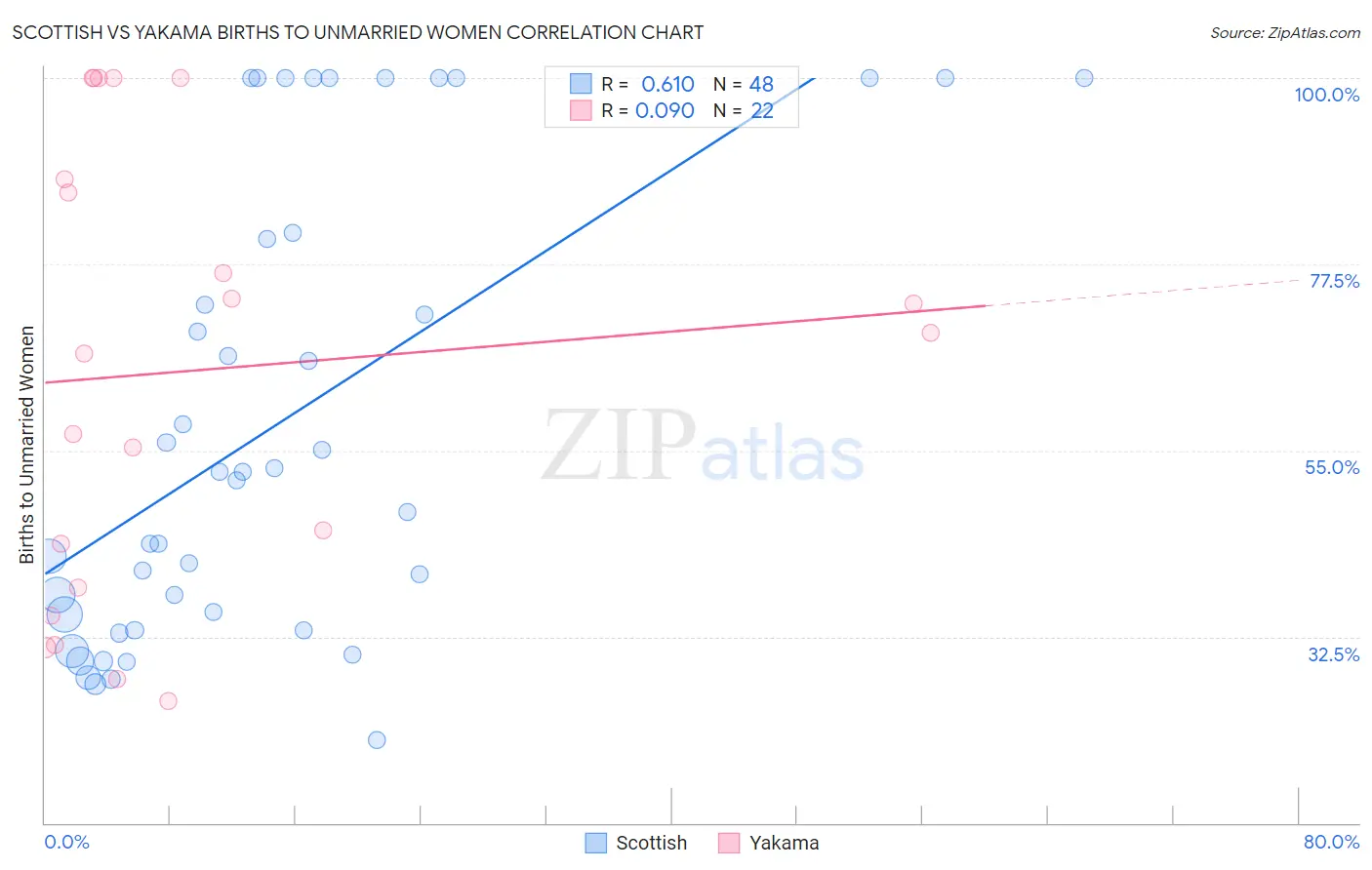 Scottish vs Yakama Births to Unmarried Women