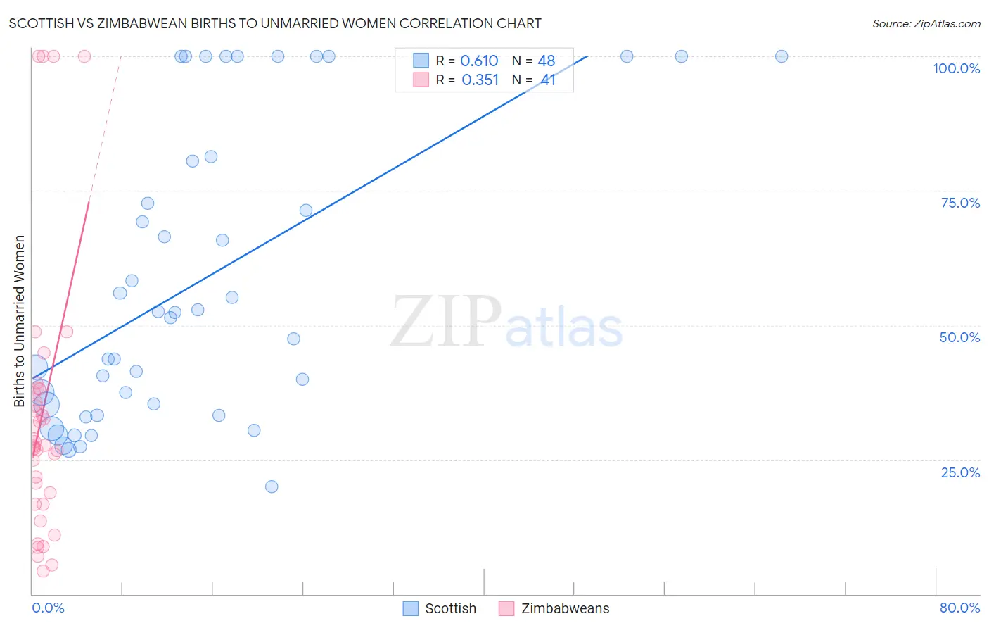 Scottish vs Zimbabwean Births to Unmarried Women