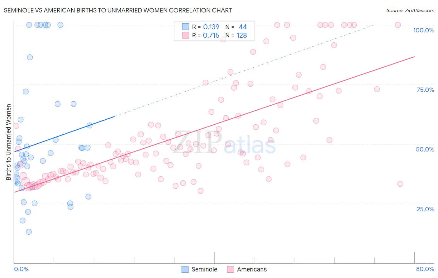 Seminole vs American Births to Unmarried Women