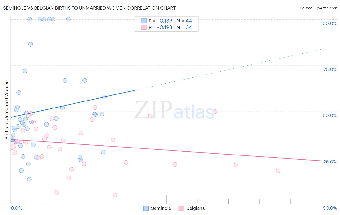 Seminole vs Belgian Births to Unmarried Women