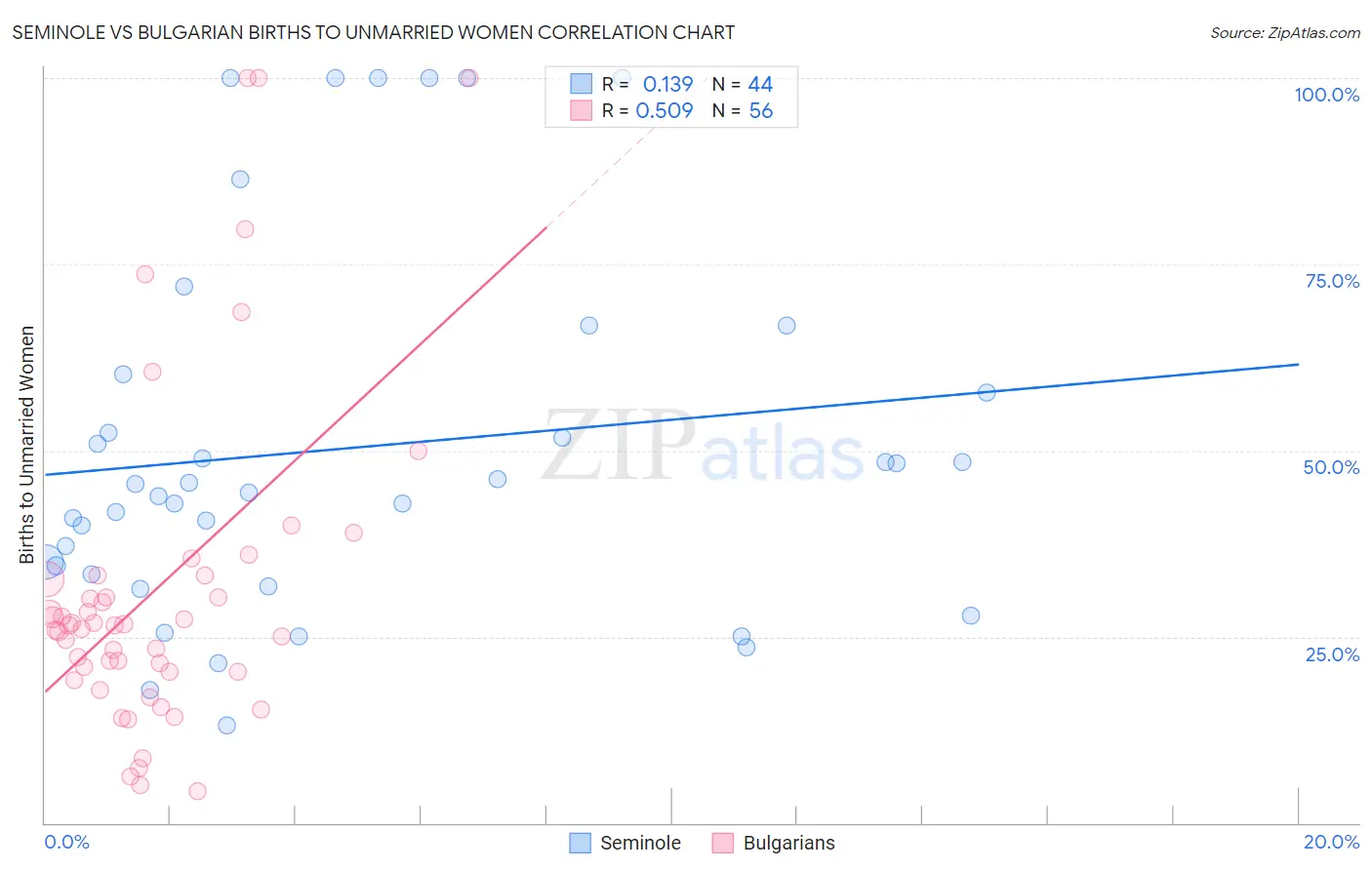 Seminole vs Bulgarian Births to Unmarried Women