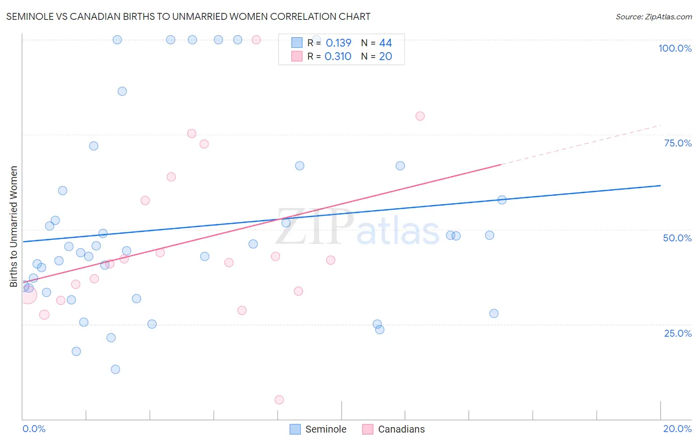 Seminole vs Canadian Births to Unmarried Women